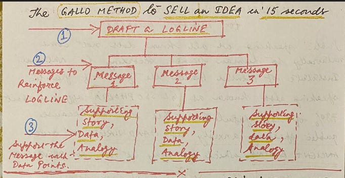 Are you aware of GALLO METHOD to SELL your IDEA?