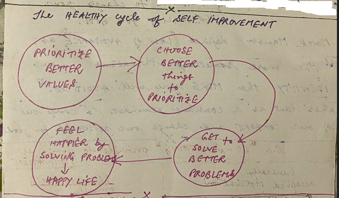 Adopt this HEALTHY CYCLE of SELF IMPROVEMENT.