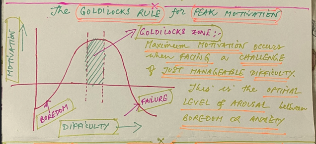 Goldilocks rule of peak motivation