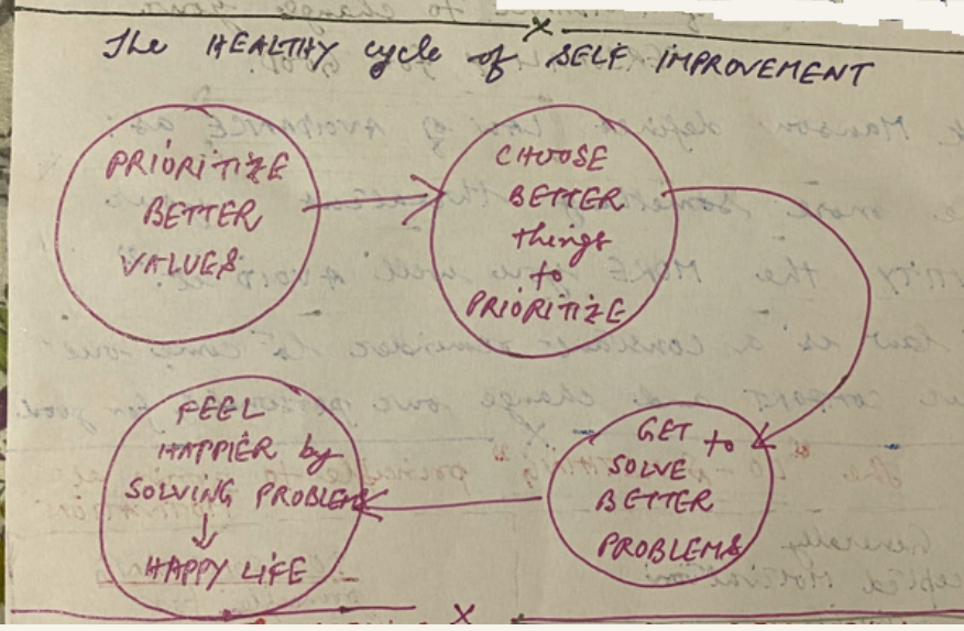 Being the Best at Self Improvement