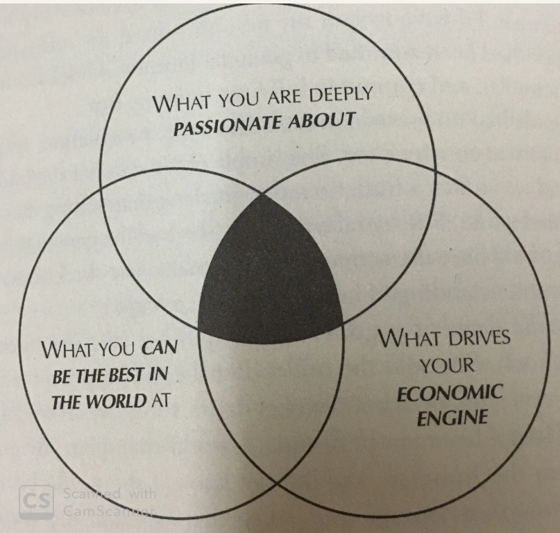Hedgehog Concept provides Direction in Life