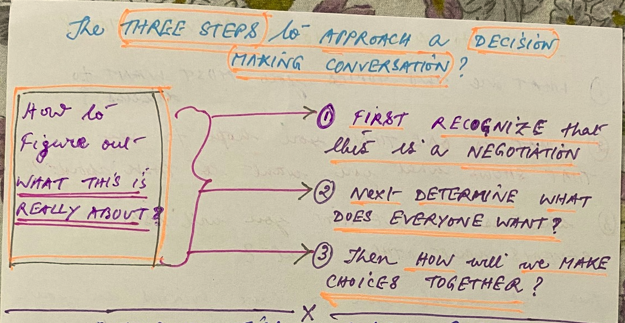 Need help for a decision making conversation? Three steps