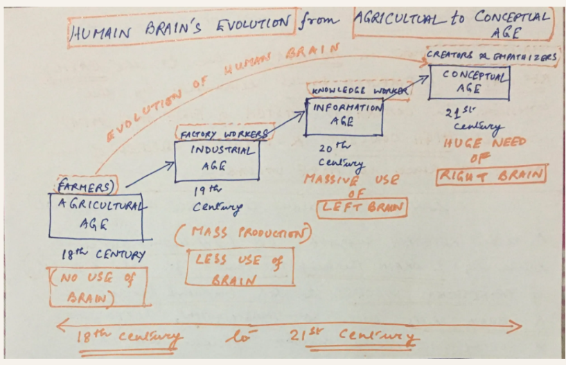 Right Brain skills improve with Age
