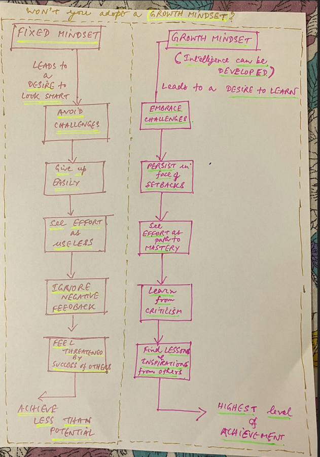 GROWTH MINDSET vis-a-vis FIXED MINDSET
