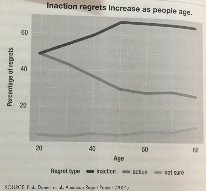 ACT on INACTION REGRETS
