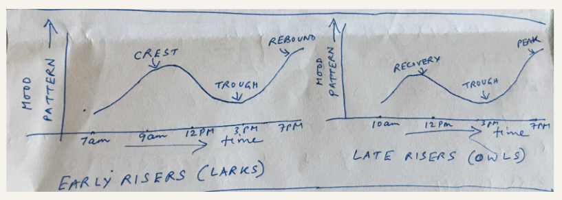 Sleep Pattern influences your Mood