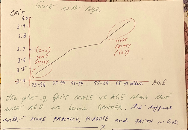 The Grit and Age Relationship